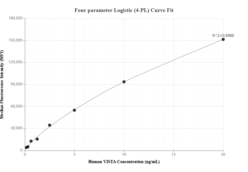 Cytometric bead array standard curve of MP00865-1